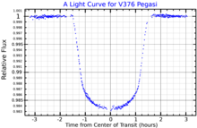 A light curve of planet HD 209458 b transiting the star, adapted from Brown et al. (2001) V376PegLightCurve.png