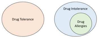 Venn Diagram for Drug Intolerance Venn Diagram for Drug Intolerance.png