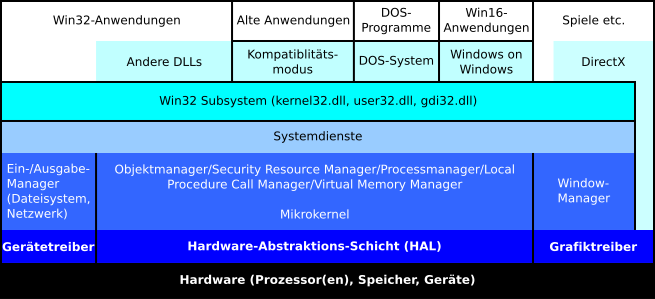 Schichten von Windows XP