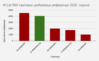 Резултати кампање 1либ1реф 2020.