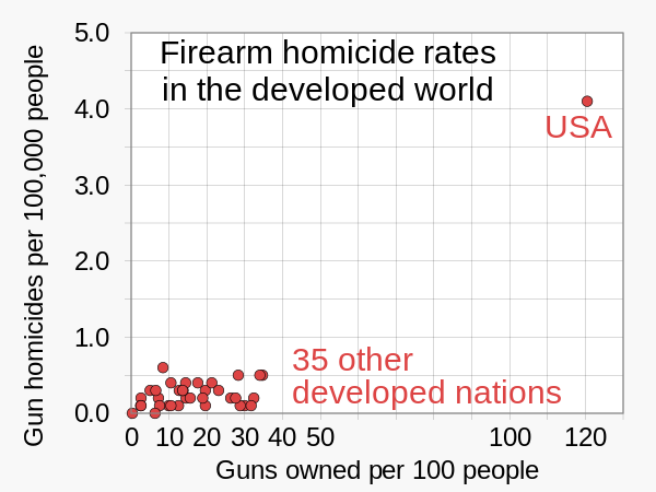 In 2019, the U.S. gun homicide rate was 18 times the average rate in other developed countries.[81] Shown: homicide rate graphed versus gun ownership rate.[81]