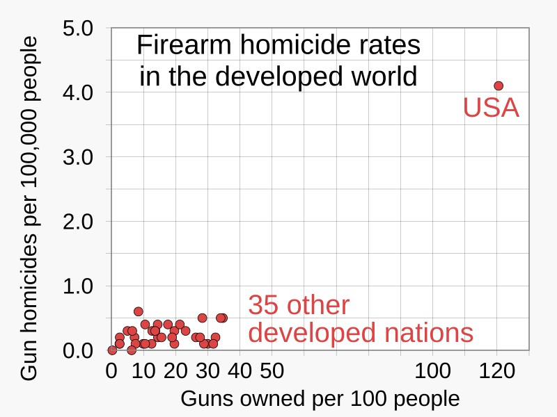 File:2019 Gun ownership rates and gun homicide rates - developed world - scatter plot.svg