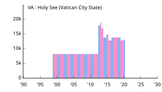 VA Holy See バチカン市国