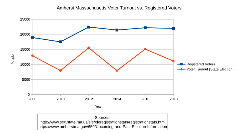 File:Amherst Massachusetts Voter Turnout vs Registered Voters.svg