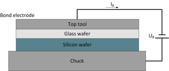 Scheme of anodic bonding procedure. The top tool works as a cathode and the chuck as anode. B-a-schemeanodicbondprocess.png