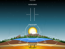 This diagram depicts Earth's various spheres (atmosphere, biosphere, lithosphere, hydrosphere) and their interactions, with a focus on the carbon cycle. Deforestation can disrupt this cycle by reducing the biosphere's capacity to absorb CO2, leading to increased atmospheric carbon and impacting global climate systems. BIOGEOCHEMICAL CYCLING OF ELEMENTS.svg