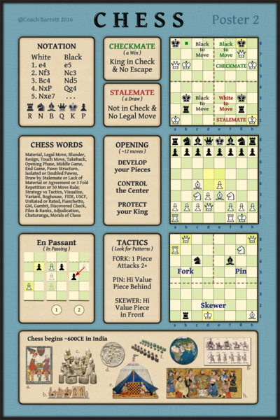 Chess Poster - Set up and Piece movement  Chess, Chess tactics, How to play  chess