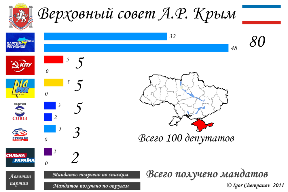 Партия регионов на выборах. Партия регионов Украины. Автономная Республика Крым Украина. Партия регионов Крым. Выборы 2010 Украина.