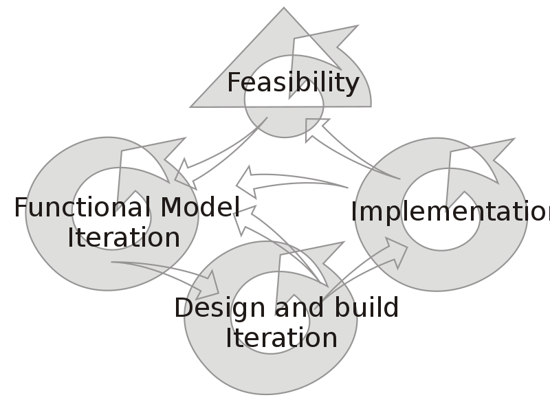 Function modeling. Итерация в дизайне. Метод разработки динамических систем DSDM схема. DSDM этапы разработки. Методология разработки софта DSDM.