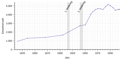 Einwohnerentwicklung von Dahn von 1815 bis 2018 nach nebenstehender Tabelle