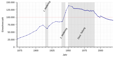 Population development in Zwickau - from 1871 onwards