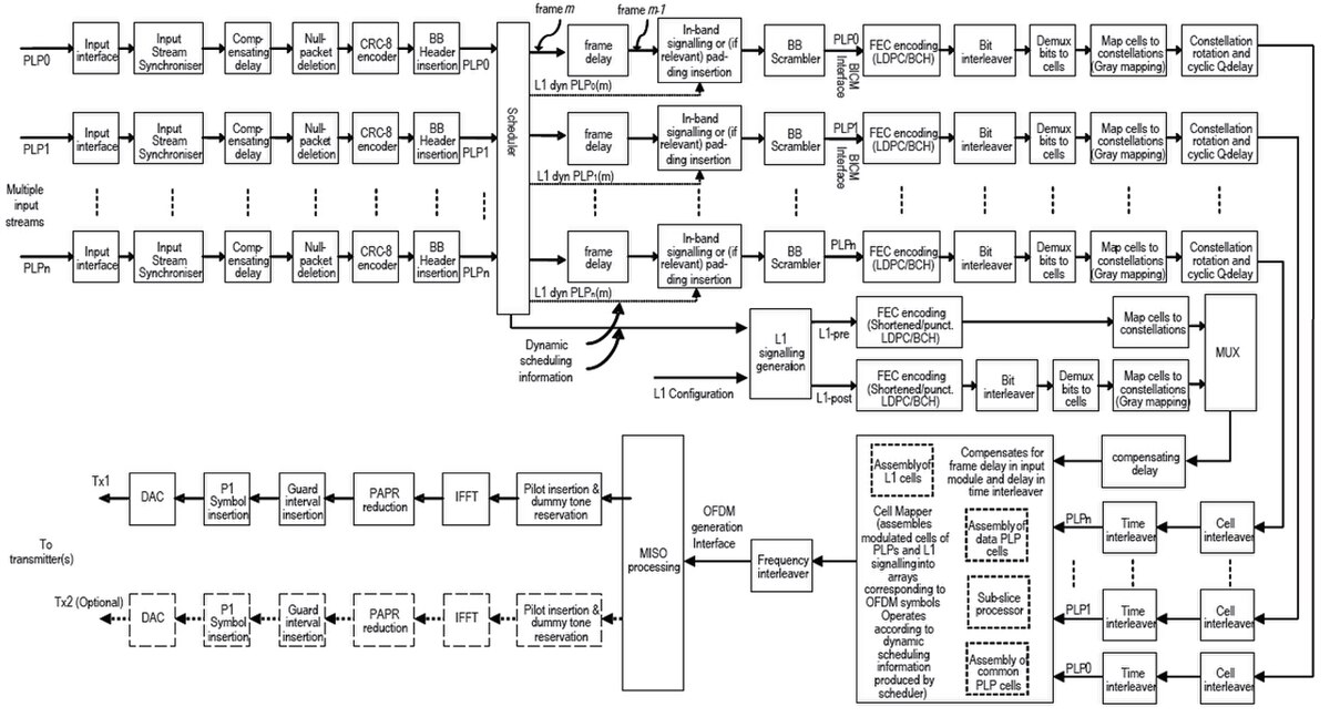 DVB-T2 - Wikipedia