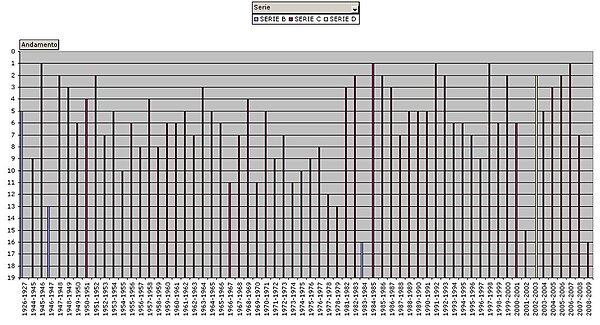 Cronologia dell'andamento in campionato