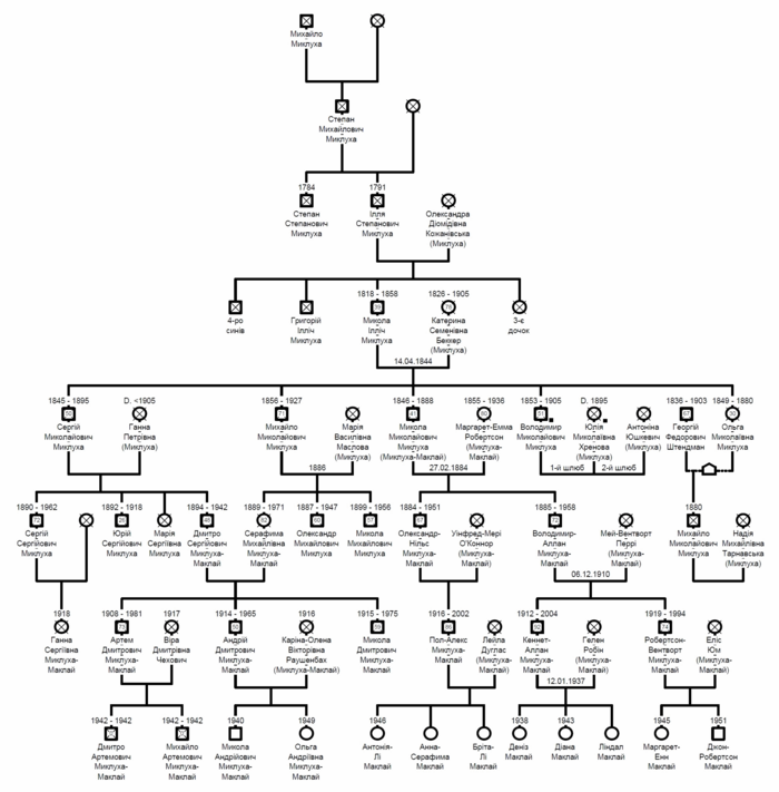 Генеалогия поиск. Генеалогическое Древо Миклухо Маклая. Сага о Форсайтах генеалогическое Древо. Семейное Древо Монтроузов.