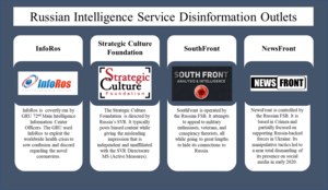 Four Russian Intelligence Service Disinformation Outlets, per US Dept of Treasury 2021.png