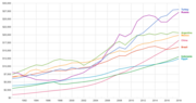 Thumbnail for File:GDP per capita PPP Emerging economies.png