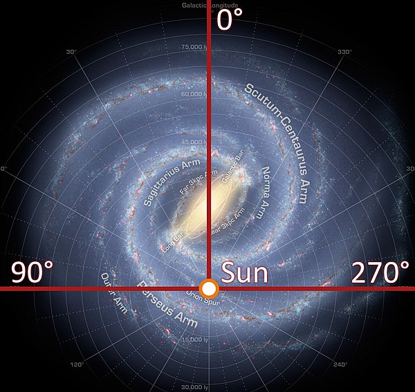 Diagram of the Sun's location in the Milky Way, the angles represent longitudes in the galactic coordinate system.