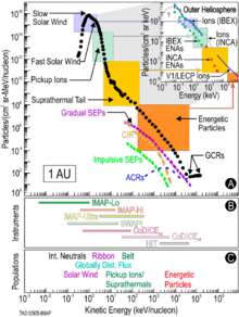 Particle energy spectra for ions and energetic neutral atoms (inset) at 1 AU and the corresponding particle populations and IMAP instrument ranges. IMAP spectra.png