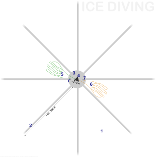 Site prepared for diving under ice
1. Snowy surface.
2. Radial lines from the hole cleared of snow for navigation aids under the ice.
3. Work area cleared of snow.
4. Triangular entry opening cut in the ice.
5. First lifeline, prepared to support the divers.
6. Second lifeline, prepared to support the standby team.
7. Ice screws to anchor the rope ends. Ice diving site.svg