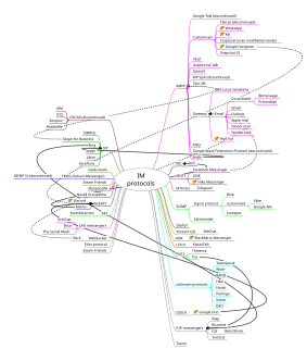 Instant messaging form of communication over the Internet