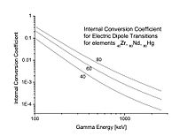 Internal Conversion Coefficient for E1 transitions for Z = 40, 60, and 80 according to the tables by Sliv and Band, as a function of the transition energy. IntConvE0.jpg