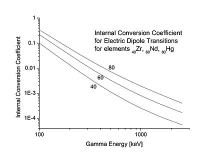 Internal Conversion Coefficient for E1 transitions for Z = 40, 60, and 80 according to the tables by Sliv and Band, as a function of the transition energy.