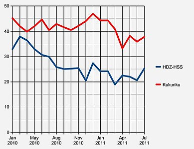 Ipsos Puls poll performance for the two hypothetical alliances.