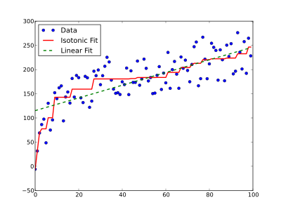 An example of isotonic regression (solid red line) compared to linear regression on the same data, both fit to minimize the mean squared error. The free-form property of isotonic regression means the line can be steeper where the data are steeper; the isotonicity constraint means the line does not decrease. Isotonic regression.svg