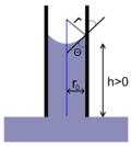 Миниатюра для Файл:Jurin equation.png