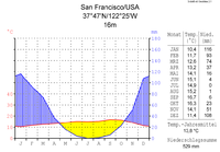 Klimadiagramm-metrisch-deutsch-San Francisco(CA)-USA.png