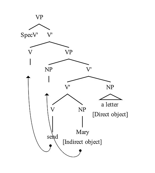 File:Larson (88) Account of Dative Shift.jpg