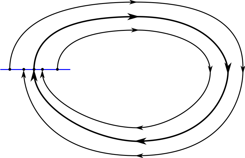 Limit cycle Wikipedia