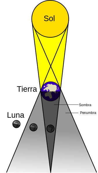 File:Lunar eclipse-es.svg