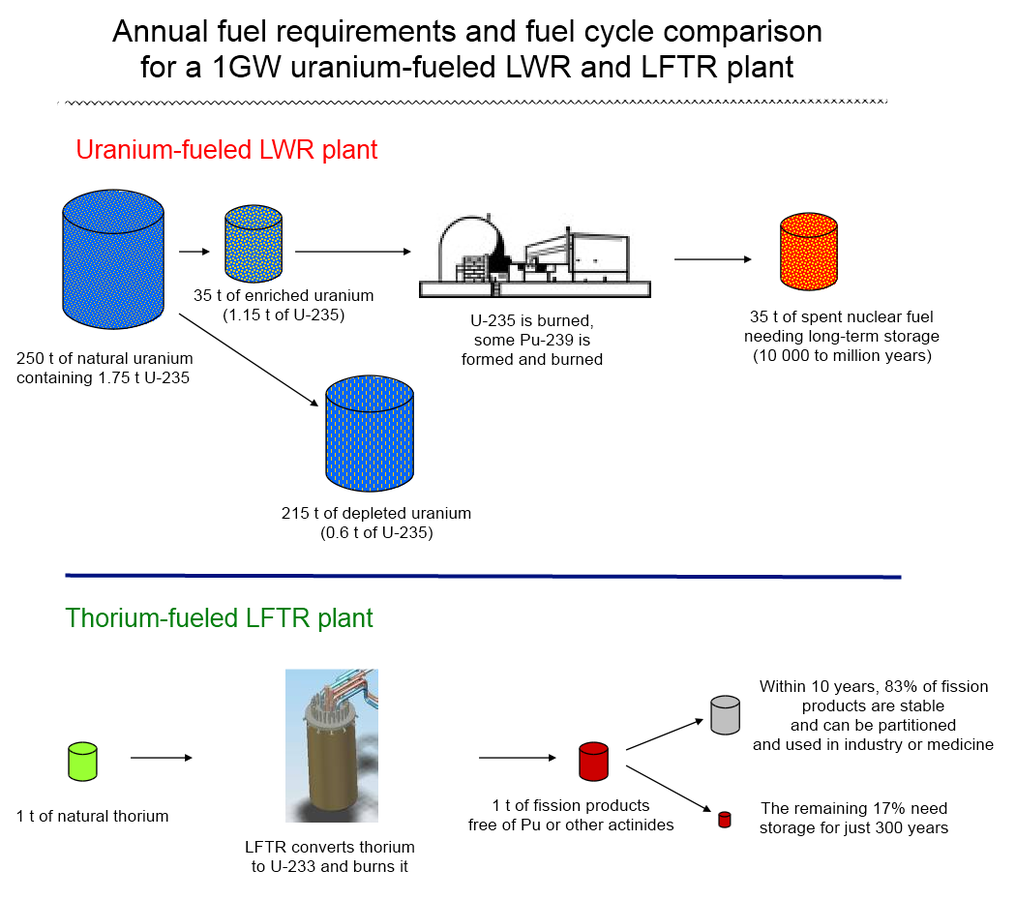 Liquid Fluoride Thorium Reactor. Ториевый топливный цикл. Thorium fuel Cycle. Уран-ториевый цикл.