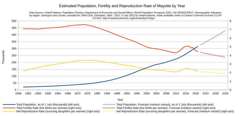 File:Mayotte Population 1950-2021 Forecast 2022-2032 UN World Population Prospects 2022.svg