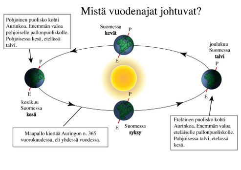 Maapallo on hiukan kallellaan, minkä vuoksi pohjoinen ja eteläinen pallonpuolisko saavat kesällä ja talvella eri määrän valoa ja lämpöä.