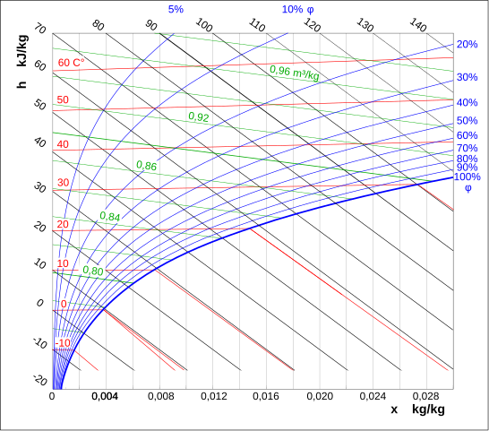 File:Mollier h-x.svg - Wikimedia Commons pressure enthalpy diagram 