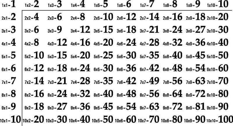 File Multiplication Table Pdf Wikimedia Commons