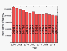 Plot of global new cases of leprosy per year, 2006-2019 NewCasesOfLeprosy2006to2019.png