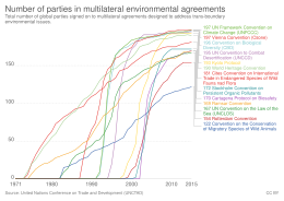 Number of parties in multilateral environmental agreements, such as the United Nations Framework Convention for Climate Change Number of parties in multilateral environmental agreements, OWID.svg