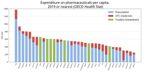 OECD pharmaceuticals expenditure.svg