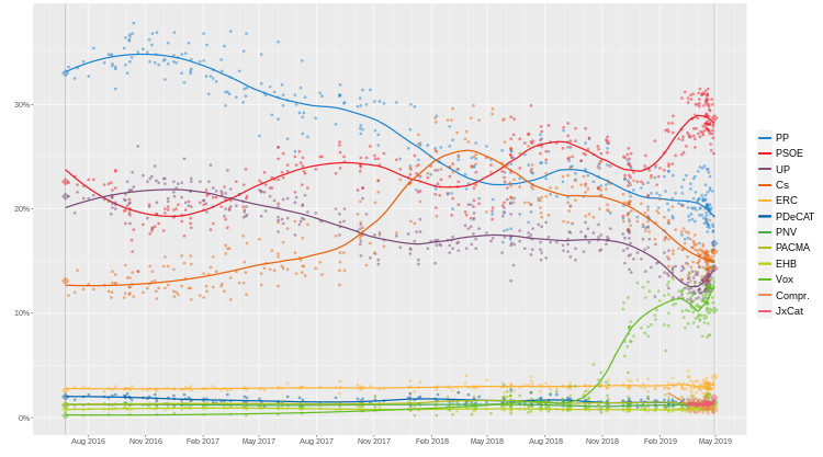 OpinionPollingSpainGeneralElectionApr2019.svg