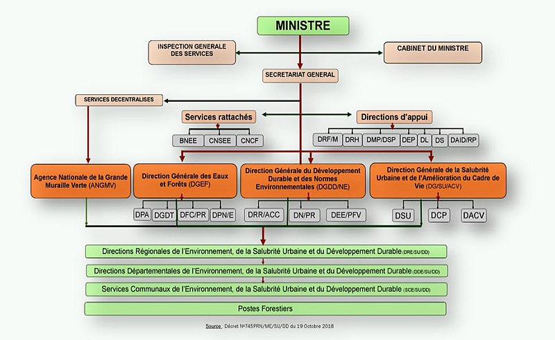 File:Organigramme du Ministère de l'Environnement et de la lutte contre la Désertification.jpg