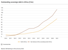 Outstanding sovereign debt in Africa ($ bn) in 2023. Outstanding sovereign debt in africa ($ bn).png