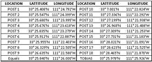 Table of GPS Coordinates of the 18 Peralta Stone Map Posts. POST GPS COORDS.jpg