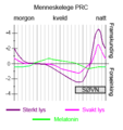 Menneskelege fase-responskurvar (PRC)