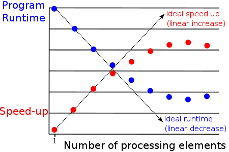 A diagram of the program runtime (shown in blue) and program speed-up (shown in red) of a real-world program with sub-optimal parallelization. The dashed lines indicate optimal parallelization-linear increase in speedup and linear decrease in program runtime. Note that eventually the runtime actually increases with more processors (and the speed-up likewise decreases). This is parallel slowdown. Parallelization diagram.svg