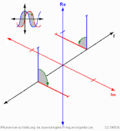 Vorschaubild für Phasenmodulation