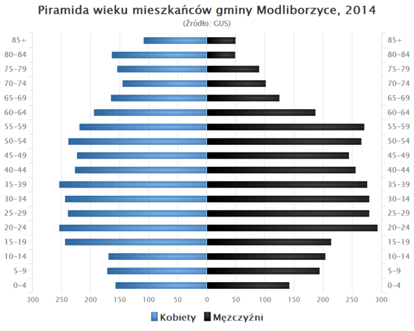 Piramida wieku Gmina Modliborzyce.png