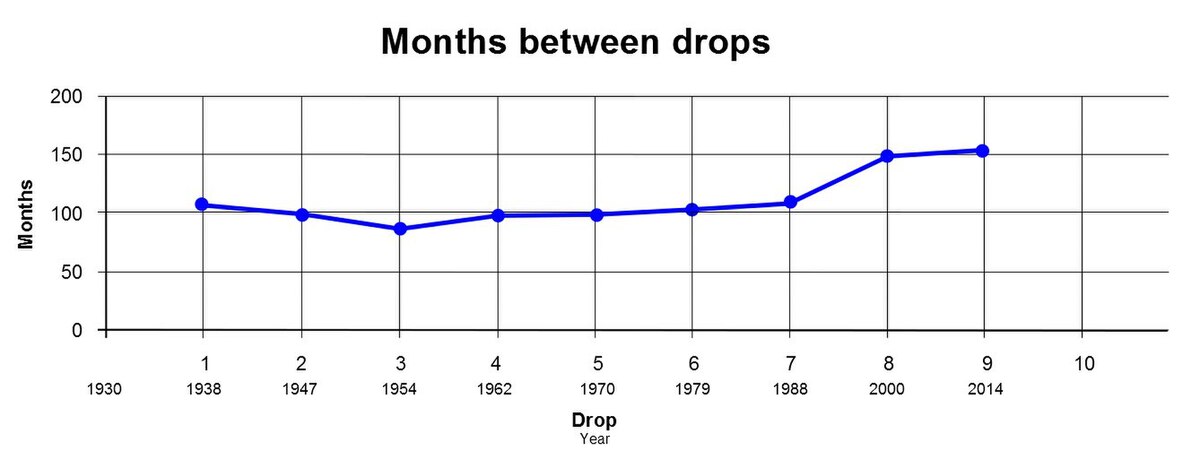 Pitch drop experiment graph - 2.jpg